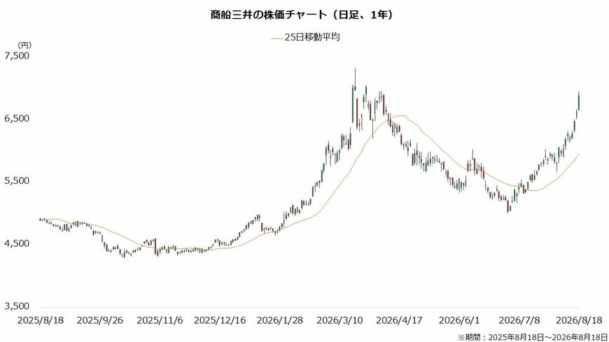 商船三井の株価チャート（日足、1年）