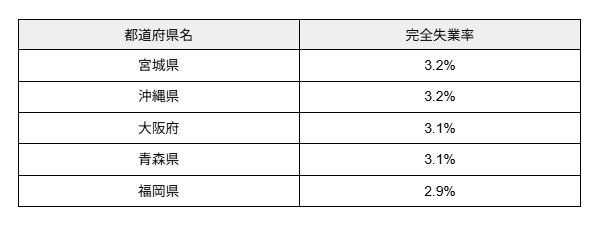 出所：総務省「労働力調査」をもとに筆者作成