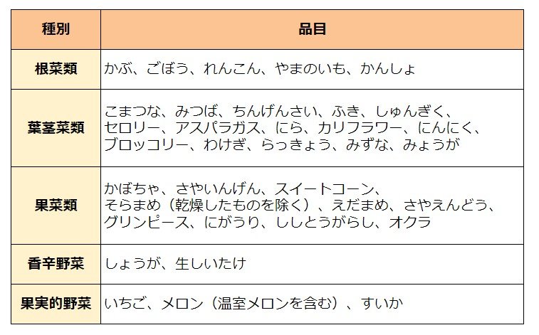 出所：「野菜生産出荷安定法施行規則」「特定野菜の生産・流通・消費動向（令和5年3月）」をもとにLIMO編集部作成