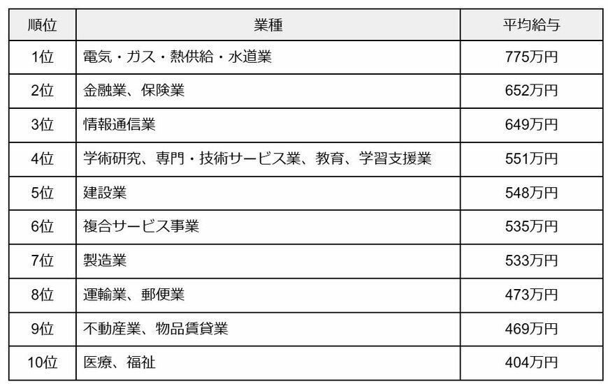 出所：国税庁「令和５年分 民間給与実態統計調査－調査結果報告－」をもとに筆者作成