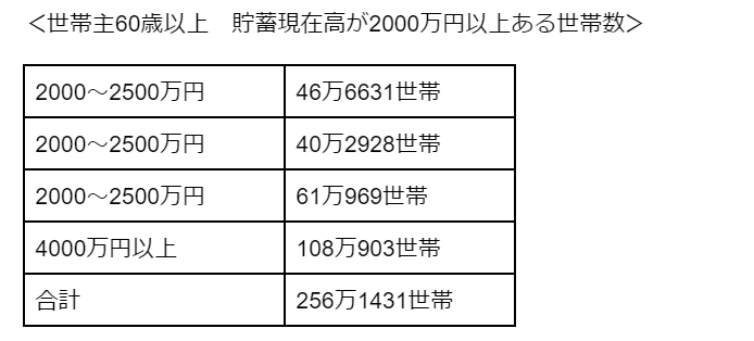 出所：総務省統計局「家計調査（貯蓄・負債編）二人以上の世帯 詳細結果表 2022年」をもとに筆者作成