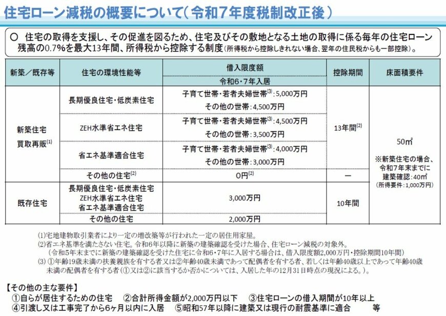 出所：国土交通省「住宅ローン減税」