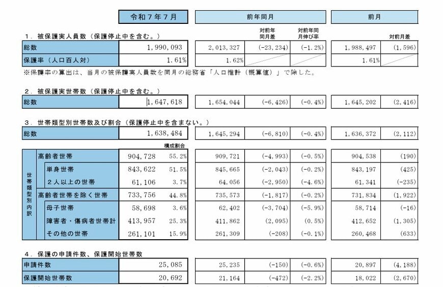 出所：厚生労働省「生活保護の被保護者調査（令和7年7月分概数）の結果を公表します 」