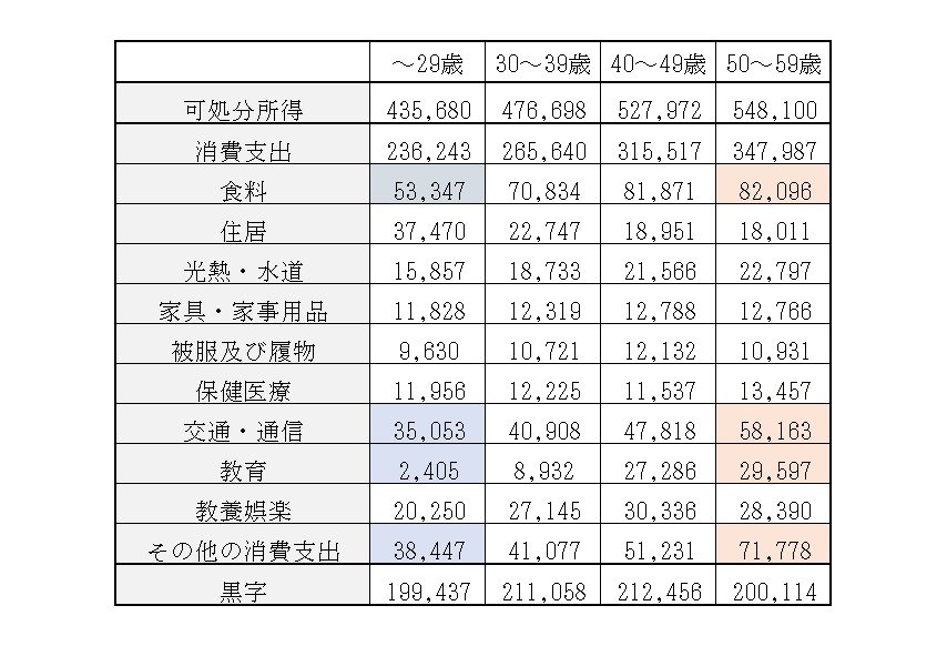 出典：総務省統計局「家計調査報告 家計収支編　2021年(令和3年)平均結果の概要」をもとに筆者作成