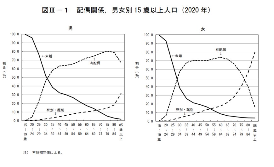 出典：総務省統計局「令和2年国勢調査」（2021年11月30日公表）