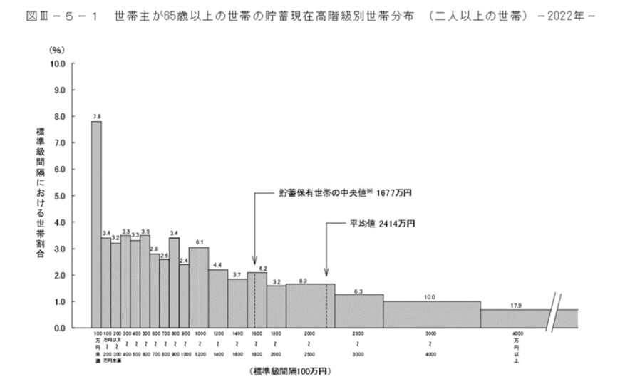 出所：総務省統計局「家計調査報告(貯蓄・負債編)-2022年(令和4年)平均結果-(二人以上の世帯)」