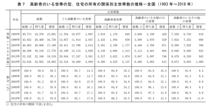 出所：総務省「平成30年住宅・土地統計調査 住宅及び世帯に関する基本集計 結果の概要 」