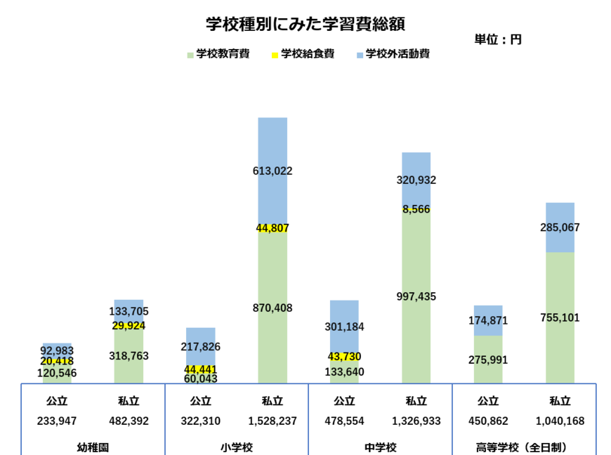 学校種別にみた学習費総額（文部科学省の資料をもとに編集部作成）
