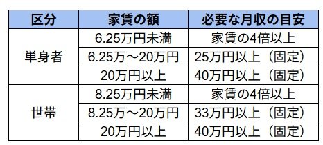 出所：UR賃貸ホームページ「お申込み資格」を元にLIMO編集部作成