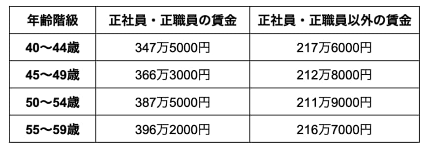 出所：厚生労働省「令和4年賃金構造基本統計調査」をもとに筆者作成