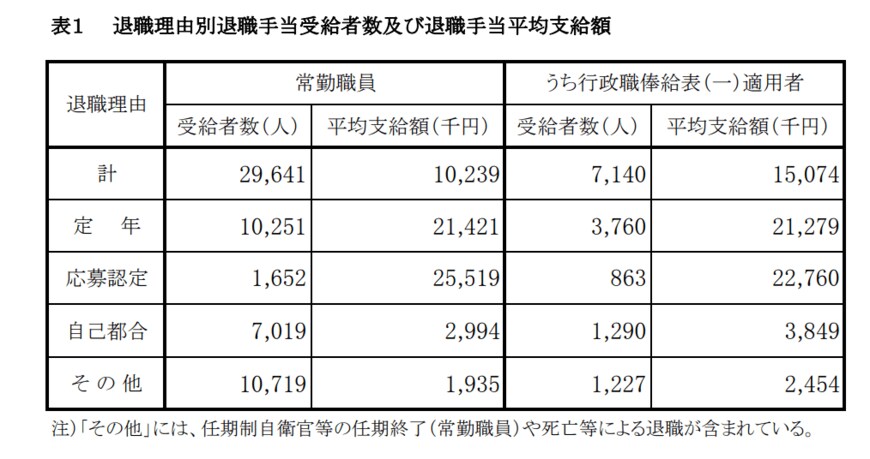 出典：内閣官房「退職手当の支給状況」（2020年度）