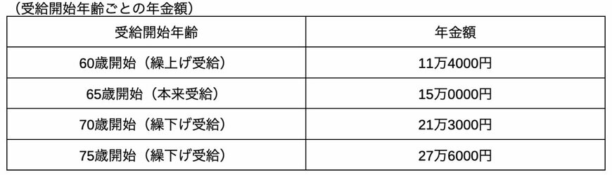 出所：日本年金機構「年金の繰上げ受給」、日本年金機構「年金の繰下げ受給」を参考に筆者作成