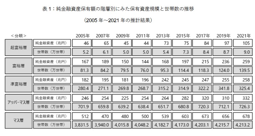 出所：株式会社野村総合研究所「野村総合研究所、日本の富裕層は149万世帯、その純金融資産総額は364兆円と推計」