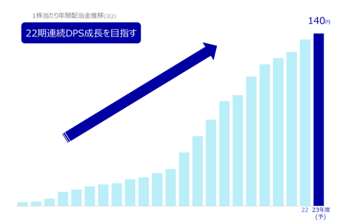 出所：KDDI株式会社「配当情報」