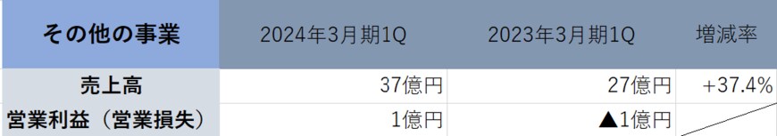 出所：「株式会社オリエンタルランド　2024年3月期第1四半期決算説明資料」より著者作成