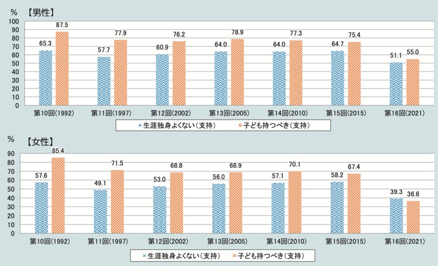 出所：厚生労働省「令和5年版厚生労働白書」
