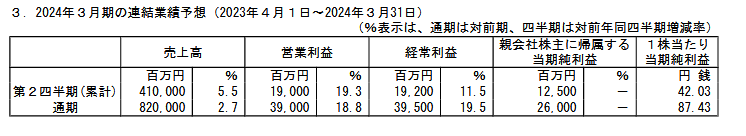 出所：株式会社日清製粉「2023年3月期 決算短信〔日本基準〕（連結）」