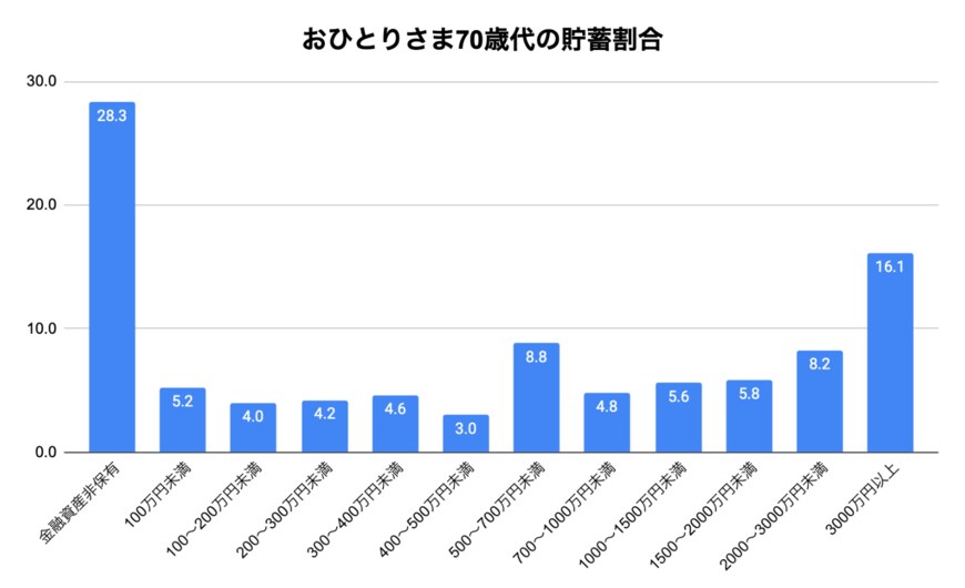 出所：金融広報中央委員会「家計の金融行動に関する世論調査［単身世帯調査］（平成19年以降）」をもとに筆者作成