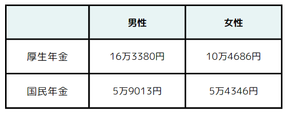 出所：厚生労働省「令和3年度 厚生年金保険・国民年金事業の概況」を基に筆者作成