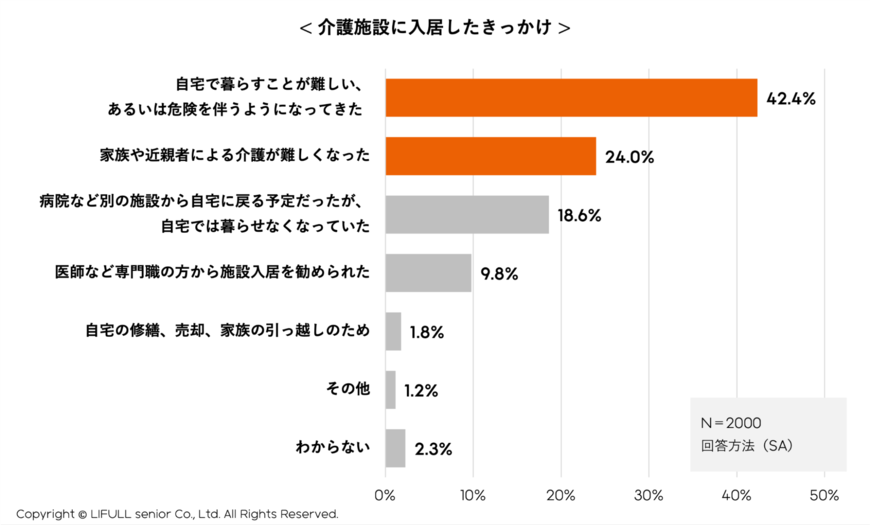 出典：株式会社LIFULL senior「介護施設入居に関する実態調査」（2022年8月2日公表）