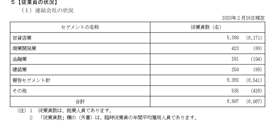 出所：高島屋「有価証券報告書」