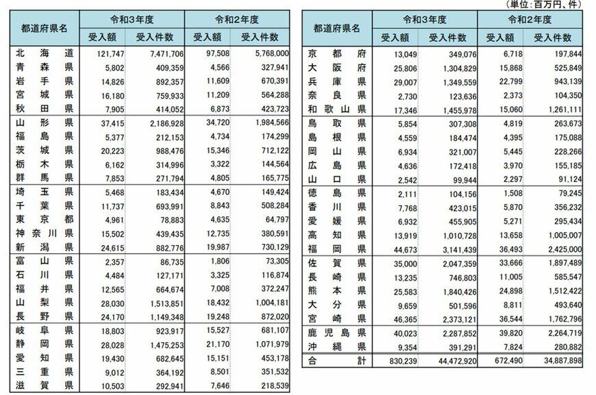 出所：総務省「ふるさと納税に関する現況調査結果」（令和4年度実施）