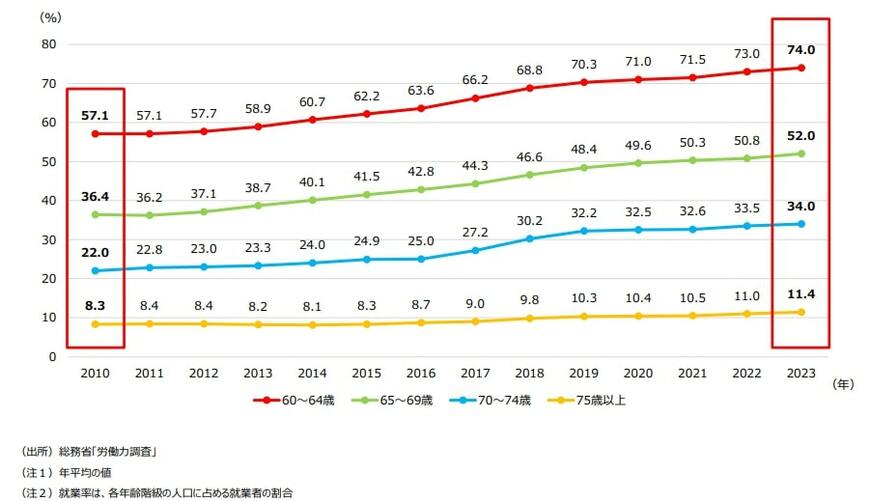 出所：総務省「〔活力ある長寿社会に向けたライフコースに中立な税制について〕」