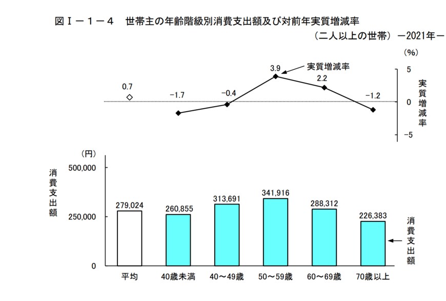 出所：総務省統計局「家計調査年報(家計収支編)2021年(令和3年)」