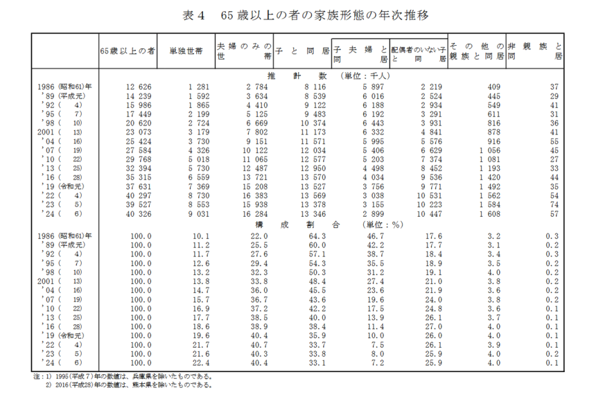 出所:厚生労働省「2024(令和6)年 国民生活基礎調査の概況」