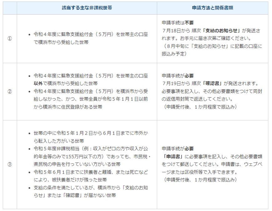 出所：横浜市「【3万円給付金】電力・ガス・食料品等価格高騰緊急支援給付金（令和5年度非課税世帯）のご案内」
