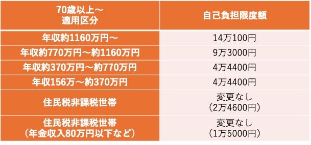 出所：厚生労働省「高額療養費制度を利用される皆さまへ」をもとに筆者作成