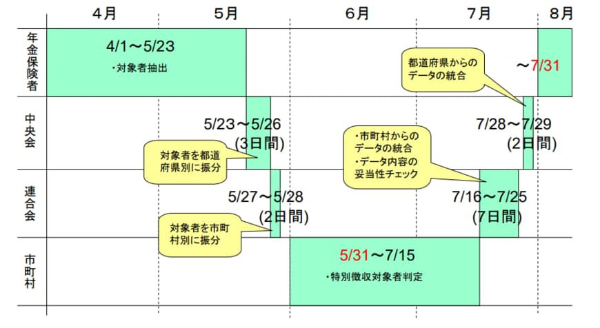 出所:厚生労働省「保険料(税)の特別徴収」