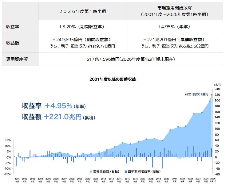 2001年度以降の累積収益