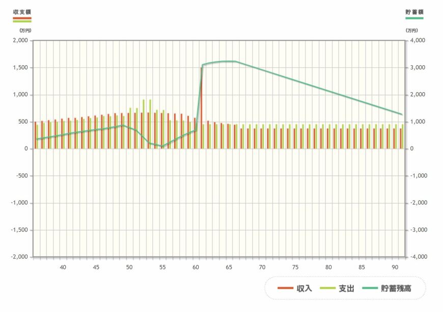 ※出典元：金融庁「ライフプランシミュレーション」を使用して作成した結果を引用。