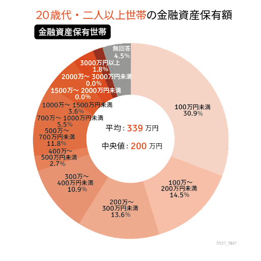 出所：金融広報中央委員会の「家計の金融行動に関する世論調査［二人以上世帯調査］（令和4年）」をもとにLIMO編集部作成