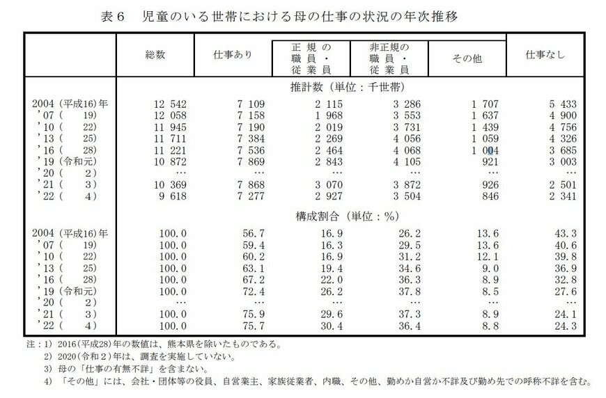 出所：厚生労働省「2022年 国民生活基礎調査の概況」