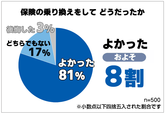 出所：保険マンモス株式会社「保険の乗り換え経験者、男女500人アンケート調査結果」