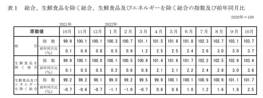 出所：総務省「2020年基準 消費者物価指数 全国 2022年(令和4年)10月分」