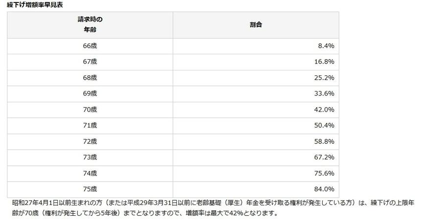 出所：日本年金機構「年金の繰下げ受給」
