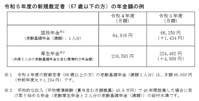 出所：厚生労働省「令和５年度の年金額改定についてお知らせします」