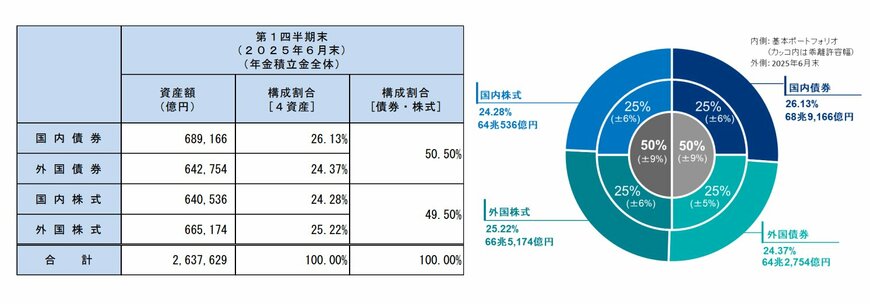出所：年金積立金管理運用独立行政法人（GPIF）「2025年度第1四半期運用状況（速報）」