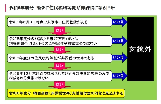 出所：大阪市「令和6年度物価高騰非課税世帯・均等割世帯・子ども加算支援給付金（1世帯あたり10万円、児童1人あたり5万円）」