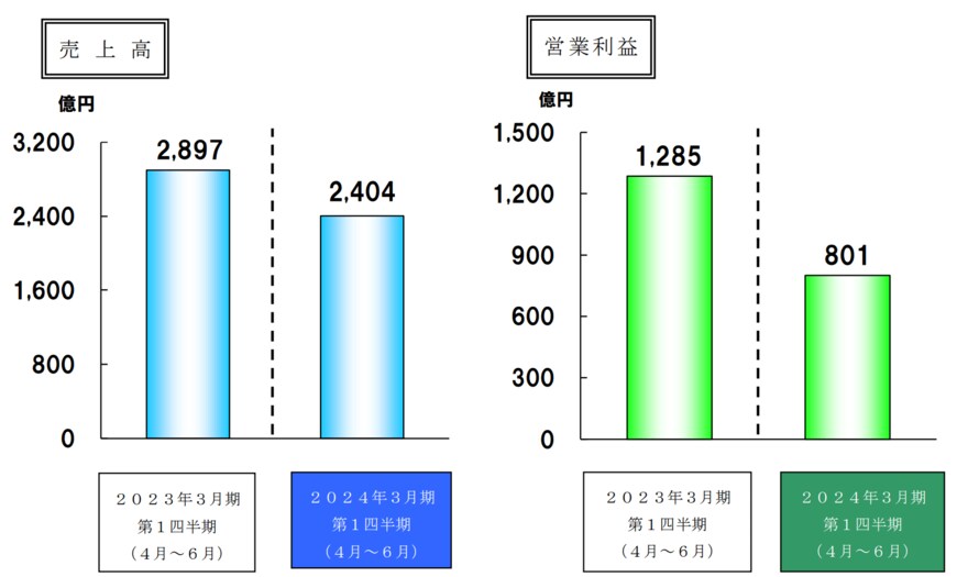出所：信越化学工業株式会社　2024年3月期第1四半期決算短信〔日本基準〕（連結）