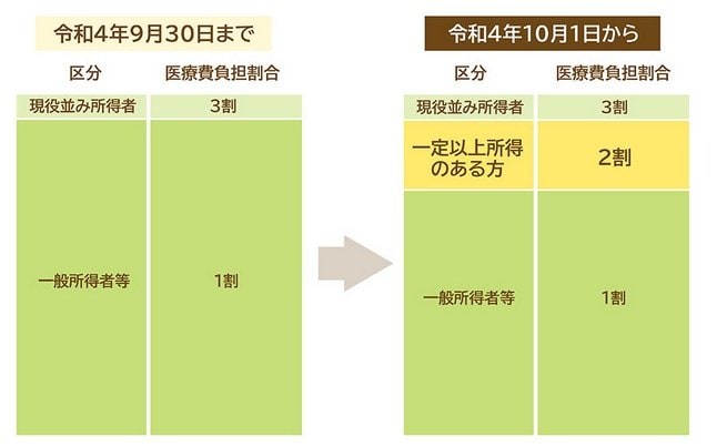 出所：政府広報オンライン「後期高齢者医療制度　医療費の窓口負担割合はどれくらい？」