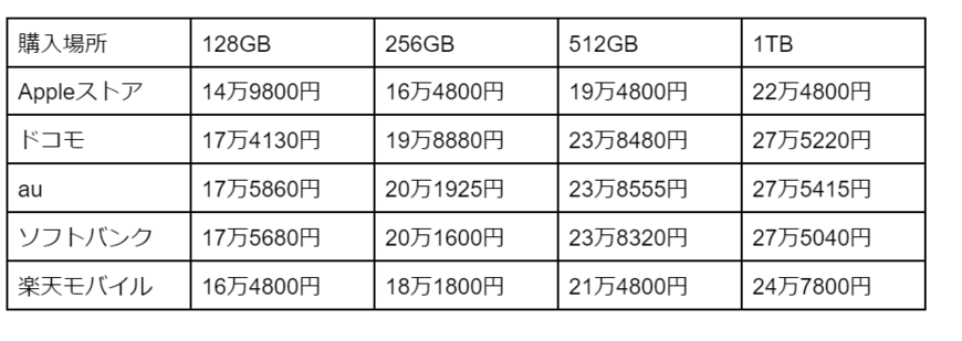 出所：楽天モバイル「iPhone 14 Proの本体価格比較」およびApple「iPhone 14 ProとiPhone 14 Pro Maxを購入」（いずれも2022年12月23日）を元に筆者作成