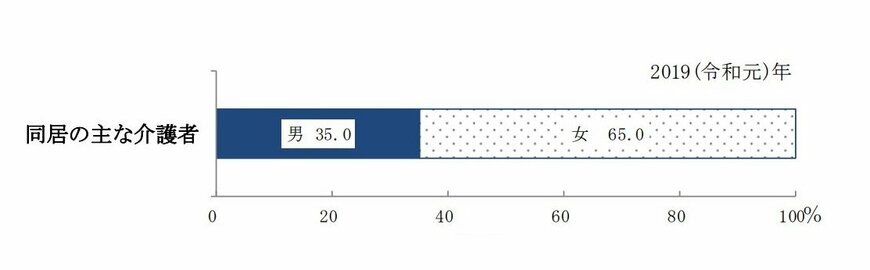 出所：厚生労働省「2019年　国民生活基礎調査の概況/IV　介護の状況」