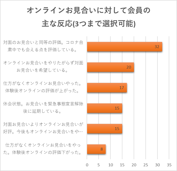 オンラインお見合いに対して会員の主な反応（3つまで選択可能）