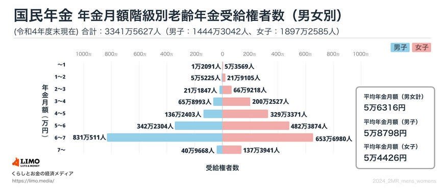 出所:厚生労働省年金局「令和4年度 厚生年金保険・国民年金事業の概況」をもとにLIMO編集部作成