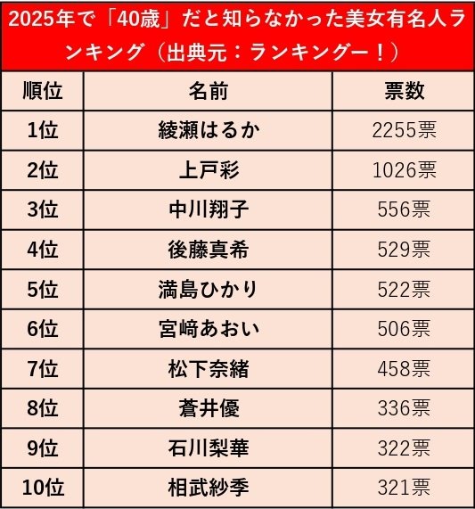 出所：ランキングー！『2025年で「40歳」だと知らなかった美女有名人ランキング』から引用