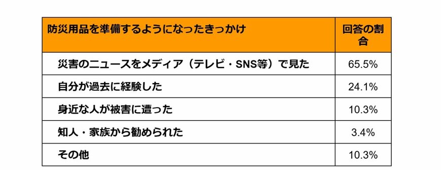 出所:株式会社サンコー「【9/1防災の日|アンケート結果を公開】約9割が防災備蓄をしていると回答する中、家族間での認識合わせは約3割の方が未実施など、防災意識の傾向が明らかに!」(PR TIMES)を参考に筆者作成